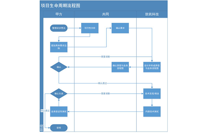 非標定（dìng）製（zhì）各種智能管理係統